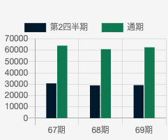 売上高